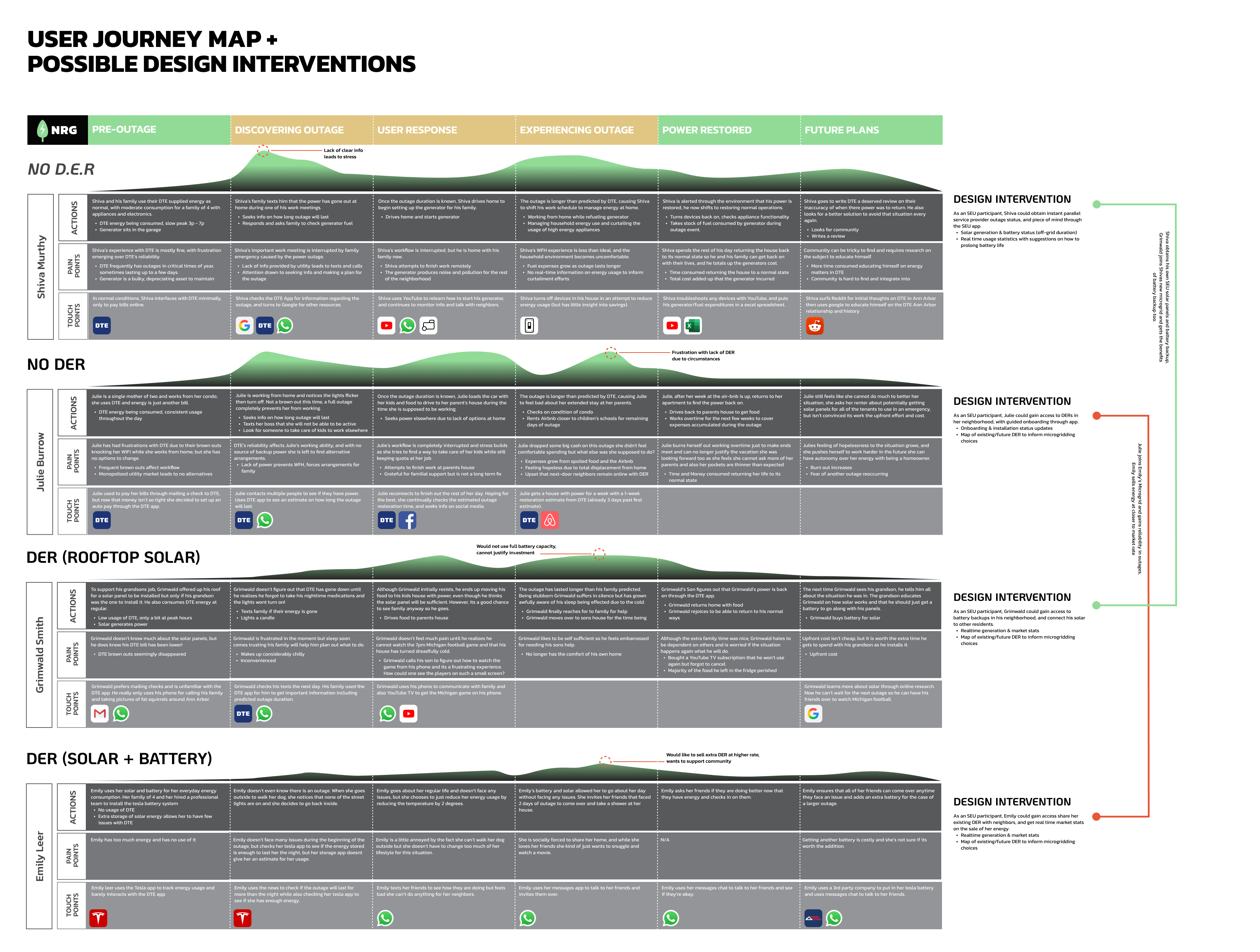 User journey map showing the energy sharing experience